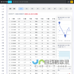 全国历史天气查询平台 - 3200+城市逐小时温度/降水量/AQI/湿度/风速风向/气压/能见度/辐射数据